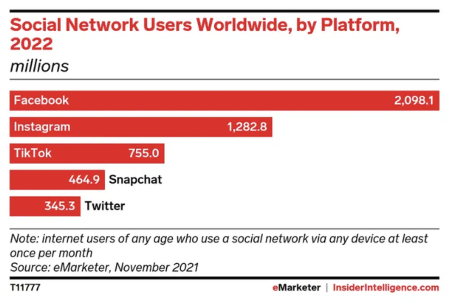 Grafico utenti social media 2022